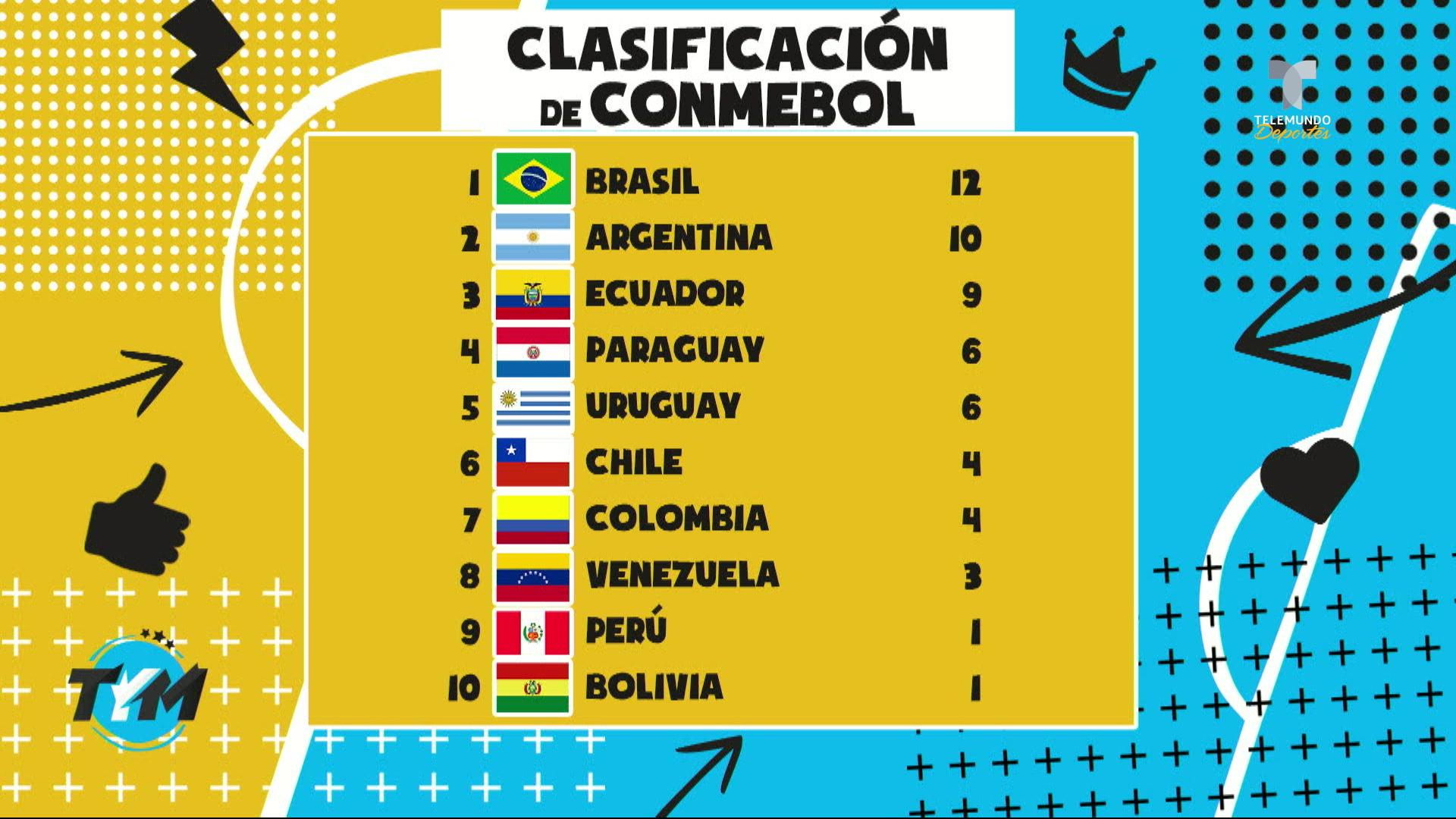 Watch Titulares y Más Highlight: Conmebol confirma fechas para las Eliminatorias - NBC.com Watch Titulares y Más Highlight: Conmebol confirma fechas para las Eliminatorias - NBC.com