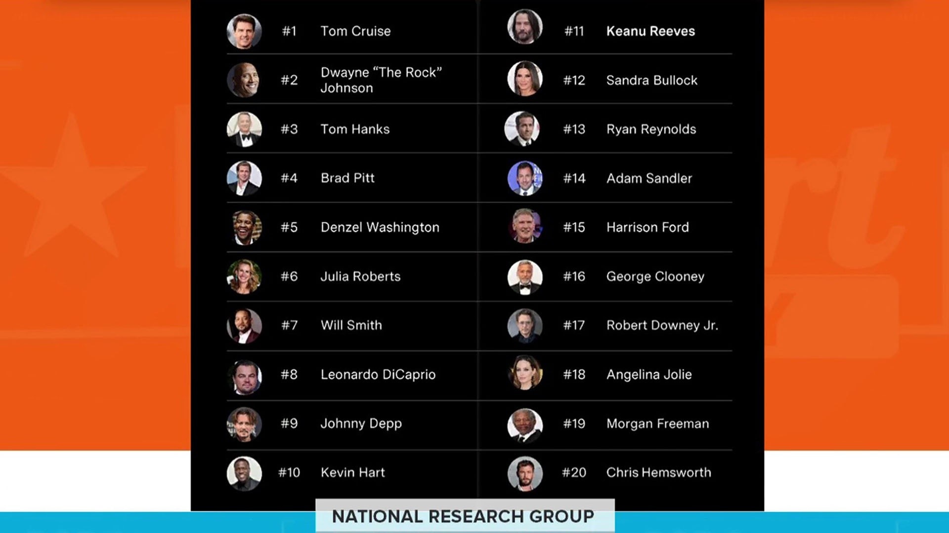 Watch TODAY Excerpt: Study says Hollywood’s biggest actors are over 40