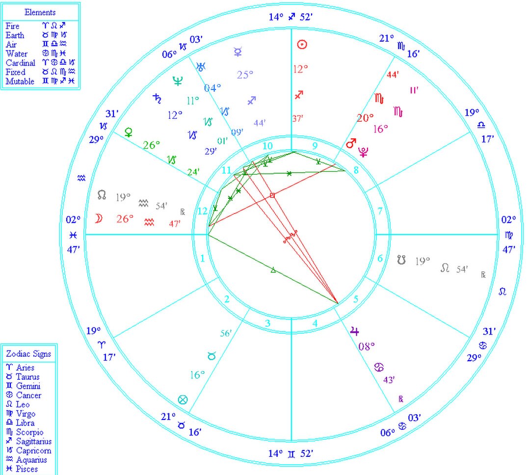advanced astrology chart